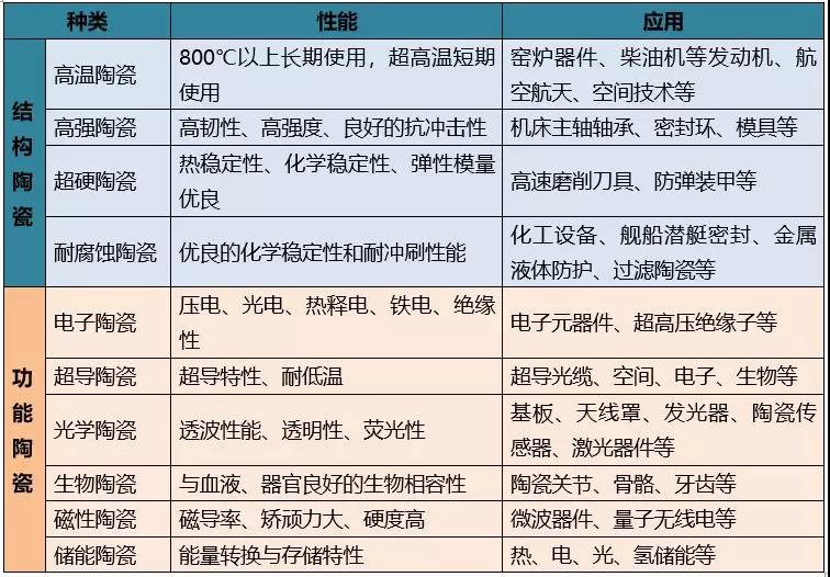 先進(jìn)陶瓷應(yīng)用性能分類(lèi)